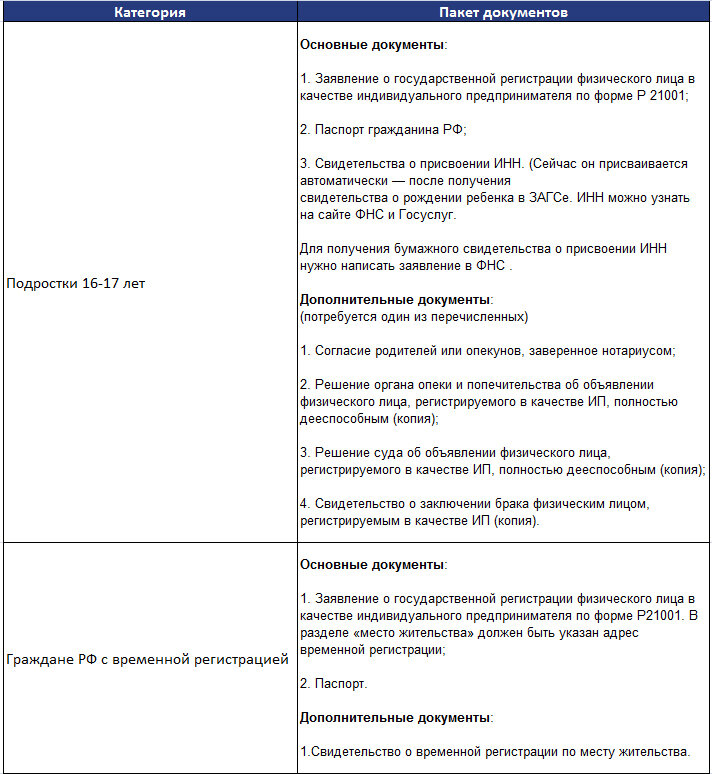 Регистрация ИП гражданами с временной пропиской или подростками