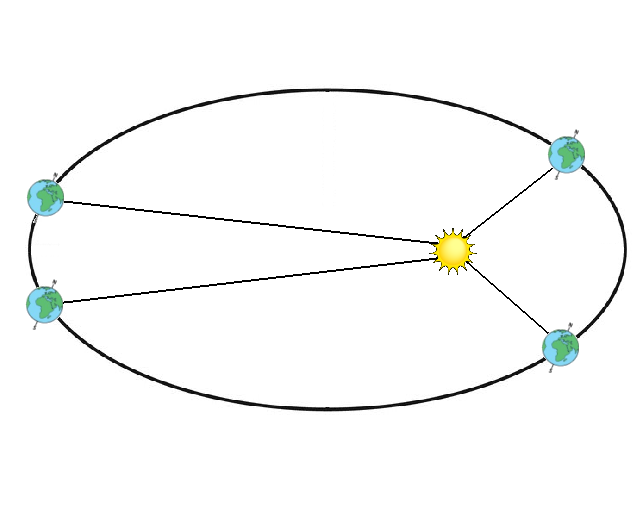 Орбита планеты точки Афелия и перигелия. Афелий и перигелий. Перигелий и афелий земли. Движение планет рисунок. Перигелий дата