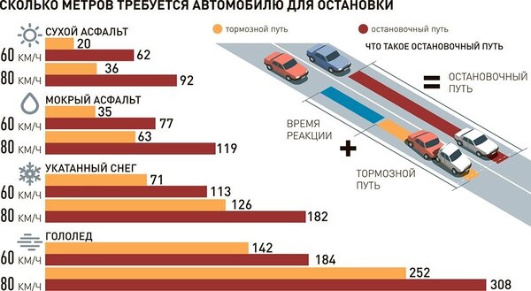 Тормозной путь. Понятная инфографика.