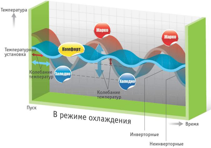 Сплит системы более экономичные и дешевые по сравнению с кондиционерами. Но вместе с тем они имеют и свои преимущества. Использовать такую технику нужно и можно в домах и квартирах.-8