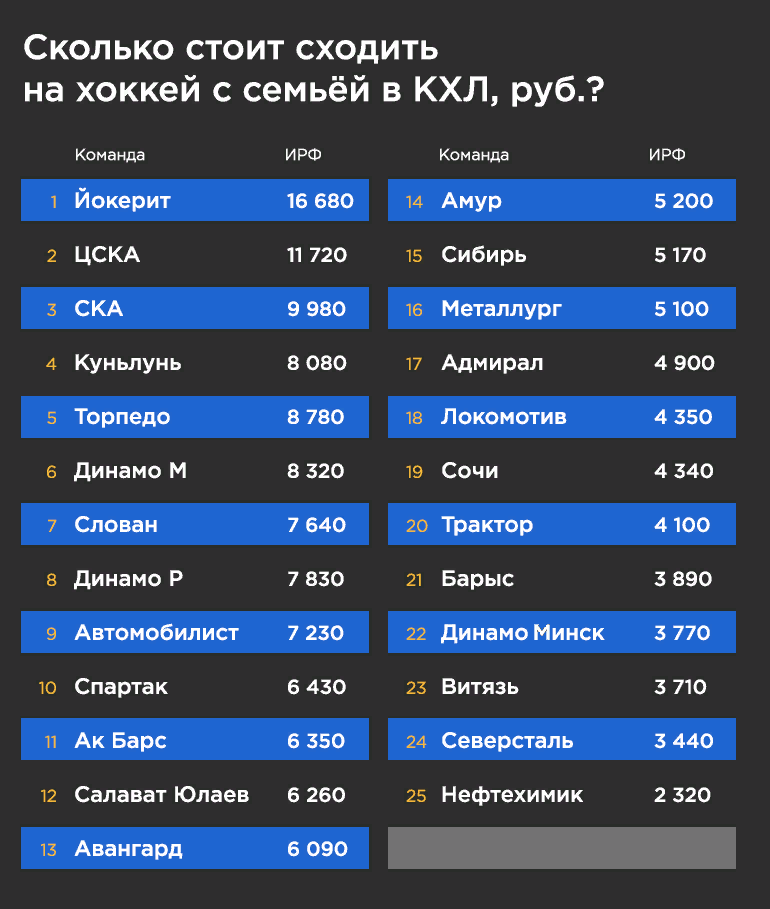 Сколько получают хоккеисты в кхл. КХЛ сколько стоит. Сколько стоят клубы КХЛ. Сколько зарабатывает хоккеистки. Сколько зарабатывают хоккеисты в КХЛ.