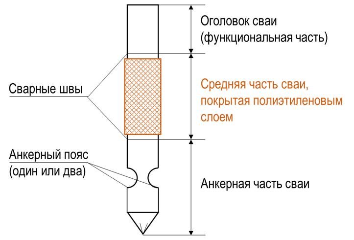 Рис. 1. Конструкция противопучинной металлической сваи «ВНИИГАЗ–NKK»