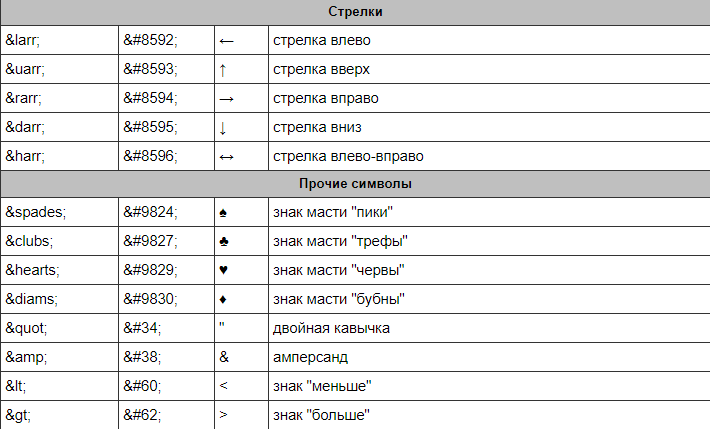 Css коды символов. Html коды символов. таблица символов html.