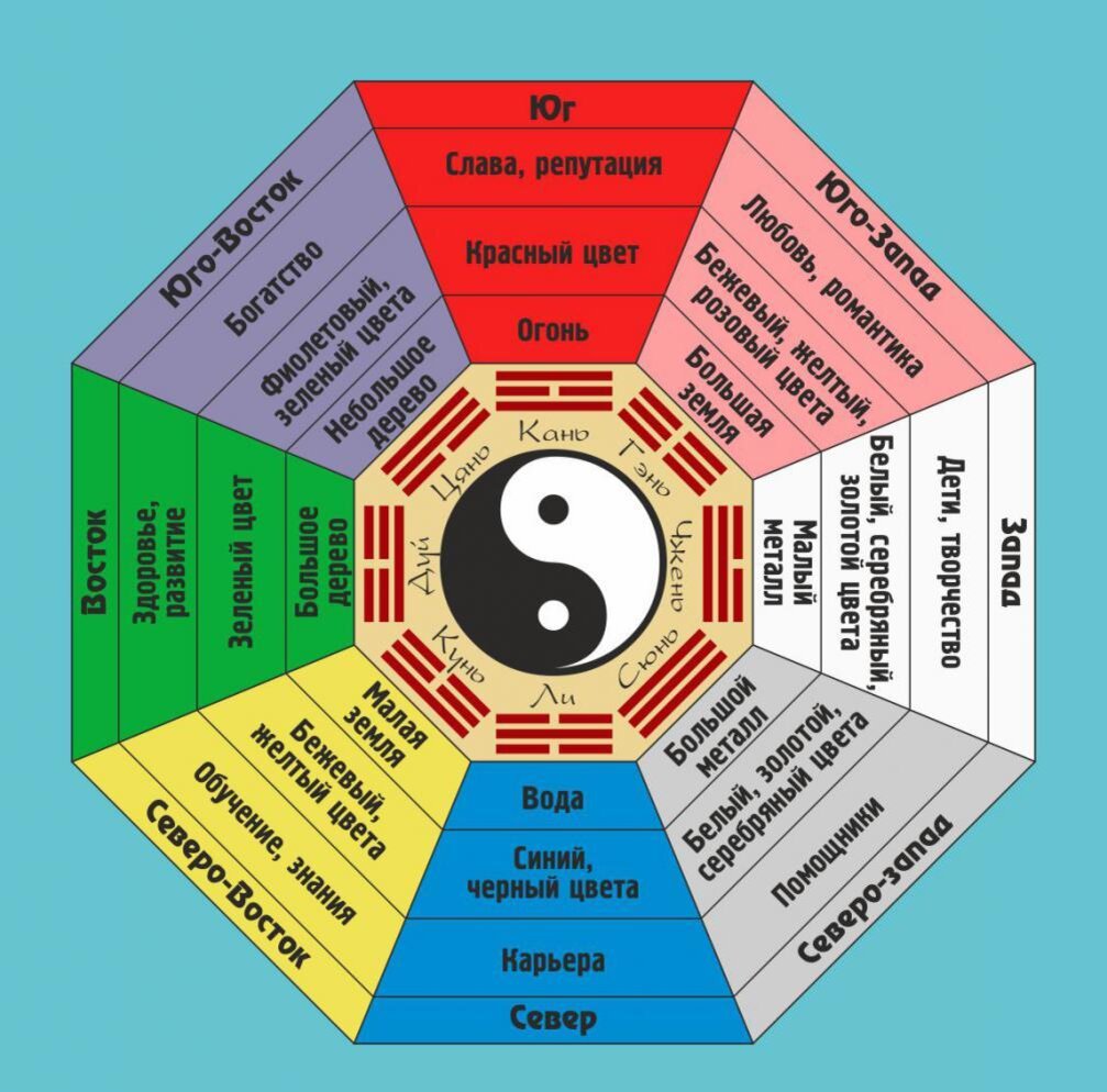 Цвета в интерьере по фен шуй по сторонам света