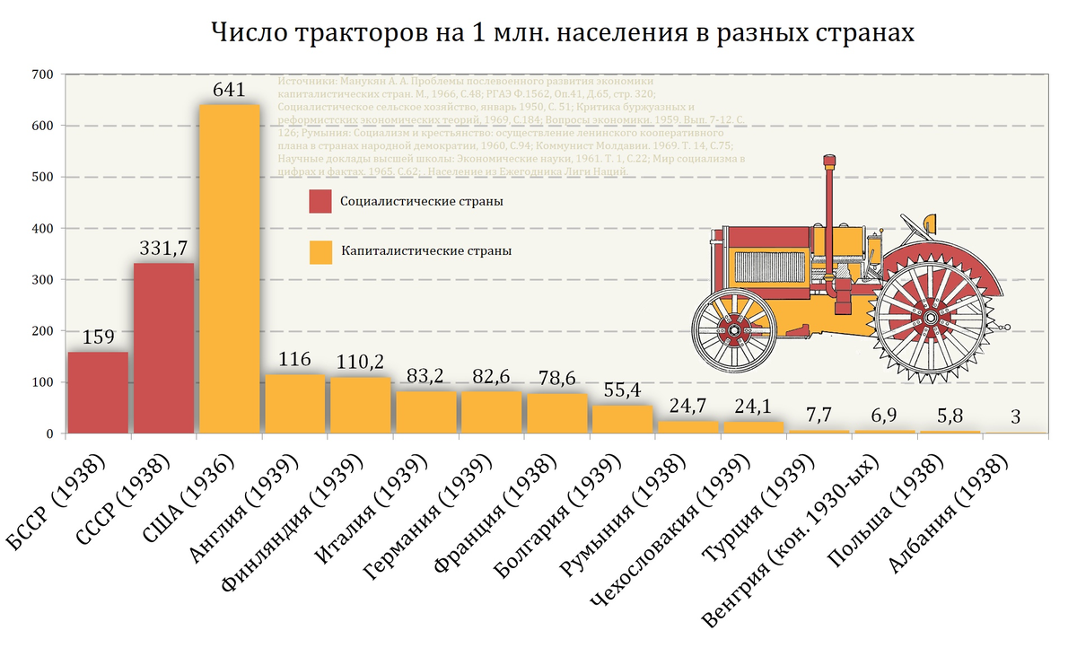 Какого числа сельского хозяйства. Механизация сельского хозяйства в СССР. Производство тракторов в СССР И России по годам. Сколько тракторов выпускал СССР. Производство тракторов в СССР.