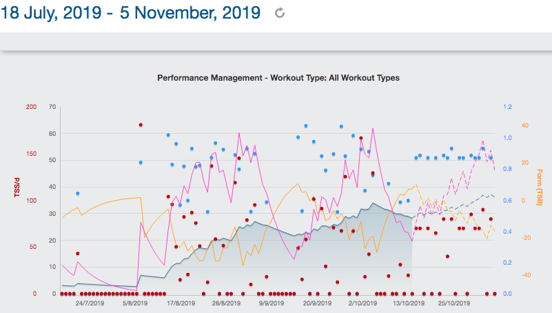 Синяя линия – это спортивная форма, физическая готовность. Розовая линия – усталость. Жёлтая линия – свежесть. Красные точки – уровень тренировочного стресса. Голубые точки – интенсивность тренировок. На графике видны 2 спада формы - отпуск и болезнь, оба раза по неделе без тренировок.