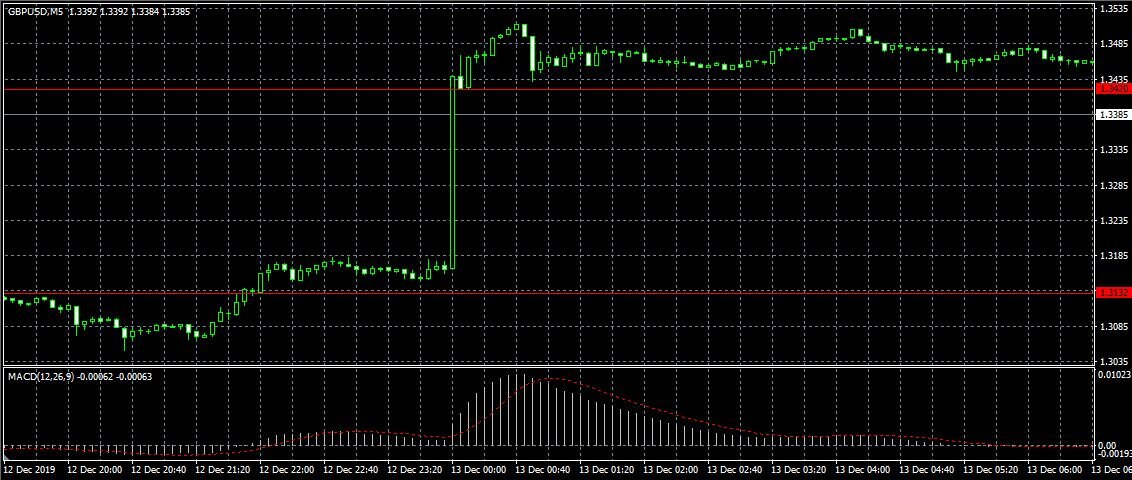Фунт вырос на 2-3 % и достиг своего максимума за последние 19 месяцев