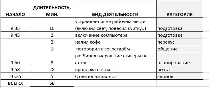 Один из вариантов ведения хроменторожа - необязательно разбивать на временные отрезки, можно записывать каждую смену деятельности