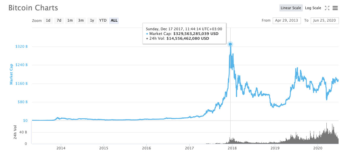 График капитализации Биткоина 