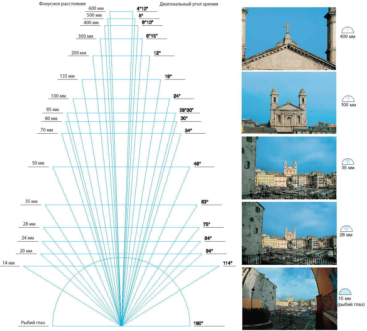 На каком фокусном расстоянии четче изображение. Угол обзора и Фокусное расстояние объектива. Угол поля зрения объектива 15мм. Угол поля зрения объектива для Canon 50 мм. Фокусное расстояние 50 мм расстояние до объекта.