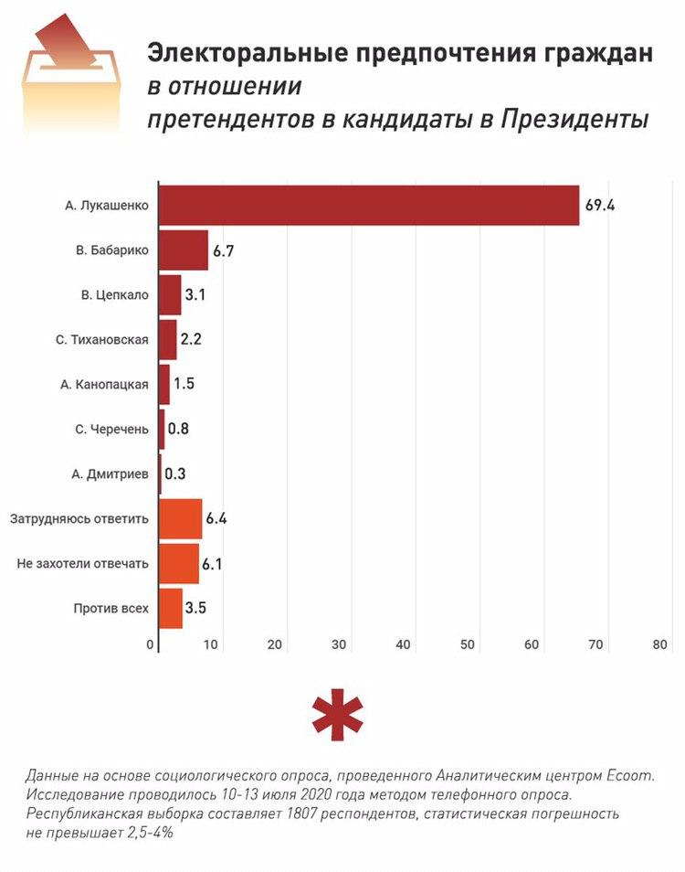 Результаты беларусь 2020