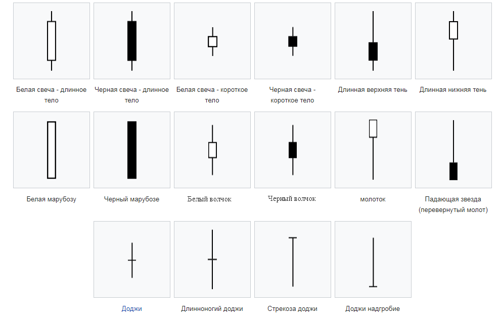 Виды свечей в трейдинге
