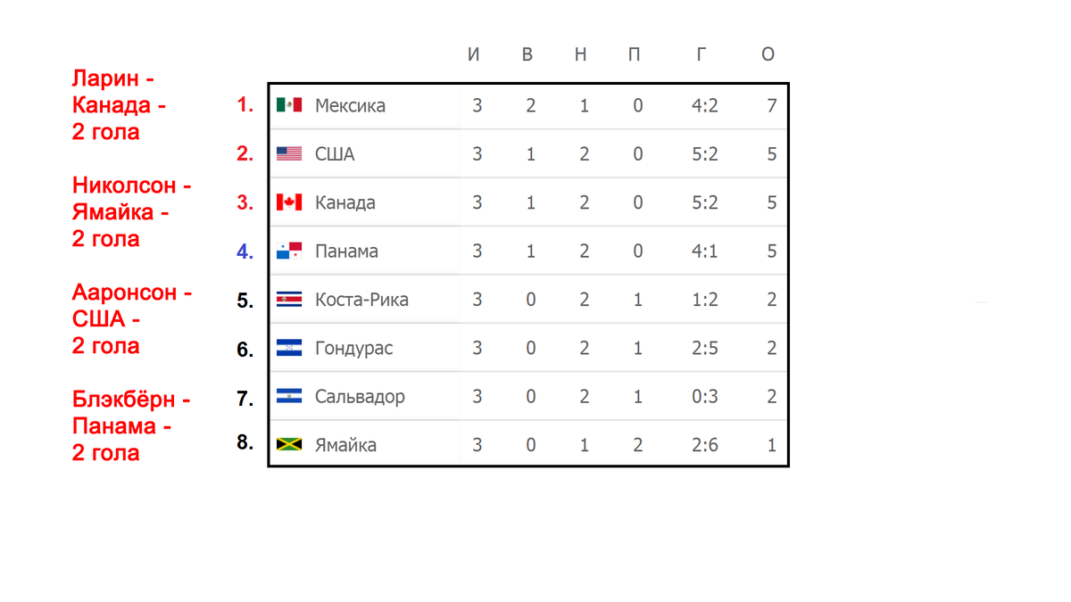 Как проходит отбор на ЧМ по футболу 2022 в Сев. Америке? Итоги сентября. 3  тур. Результаты, таблица, расписание | Алекс Спортивный * Футбол | Дзен