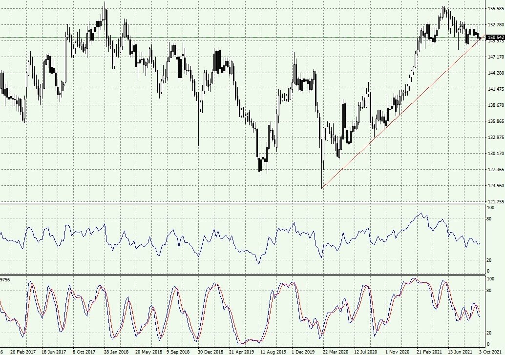 GBPJPY Weekly