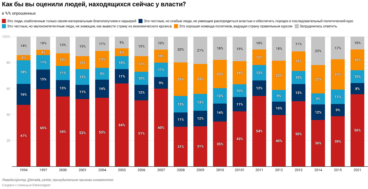 Источник: Левада-центр (признан иностранным агентом)