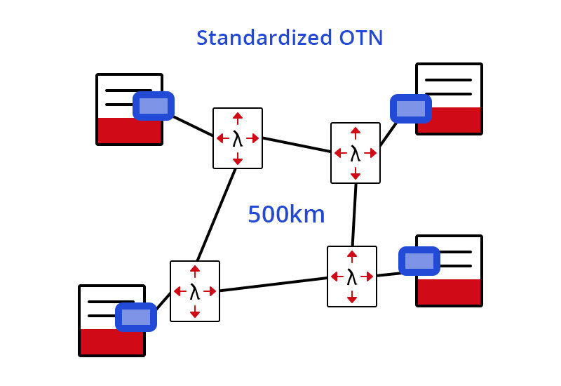                Картина 2: применение 400G ZR+ в многопролетной городской сети OTN