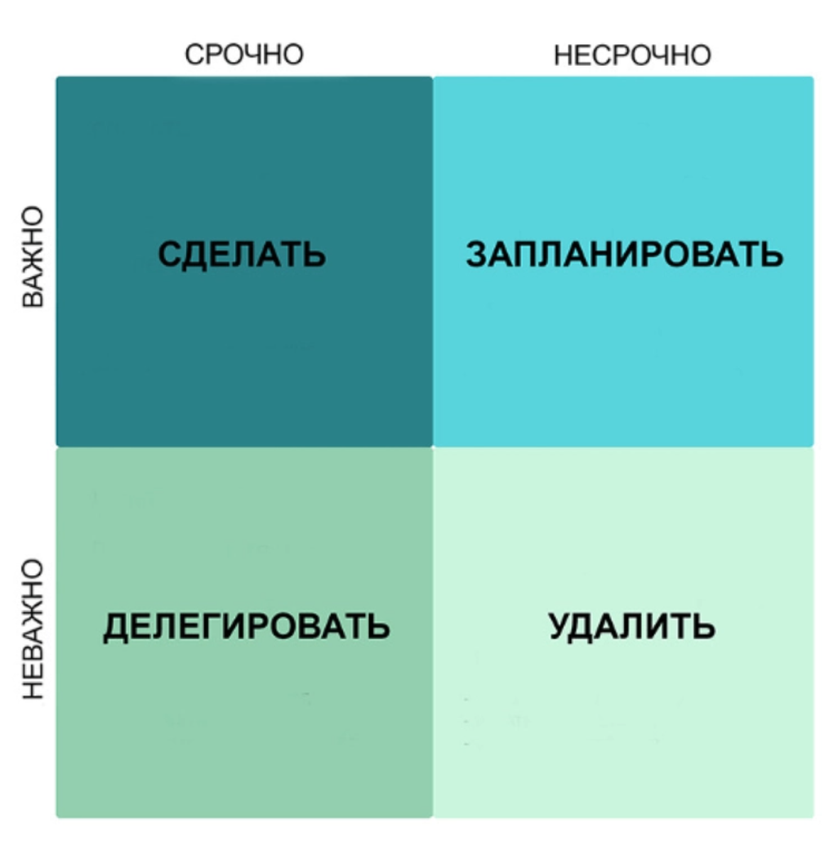 Так выглядит квадрат Эйзенхауэра — он поможет в приоритизации. Задачи из левого верхнего квадрата стоит выполнить самостоятельно, из левого нижнего — делегировать, из правого верхнего — запланировать, из правого нижнего — выкинуть из головы 