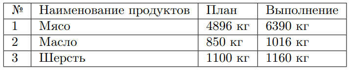 Таблица 7: Выполнение планов по госпоставкам в 1942г.