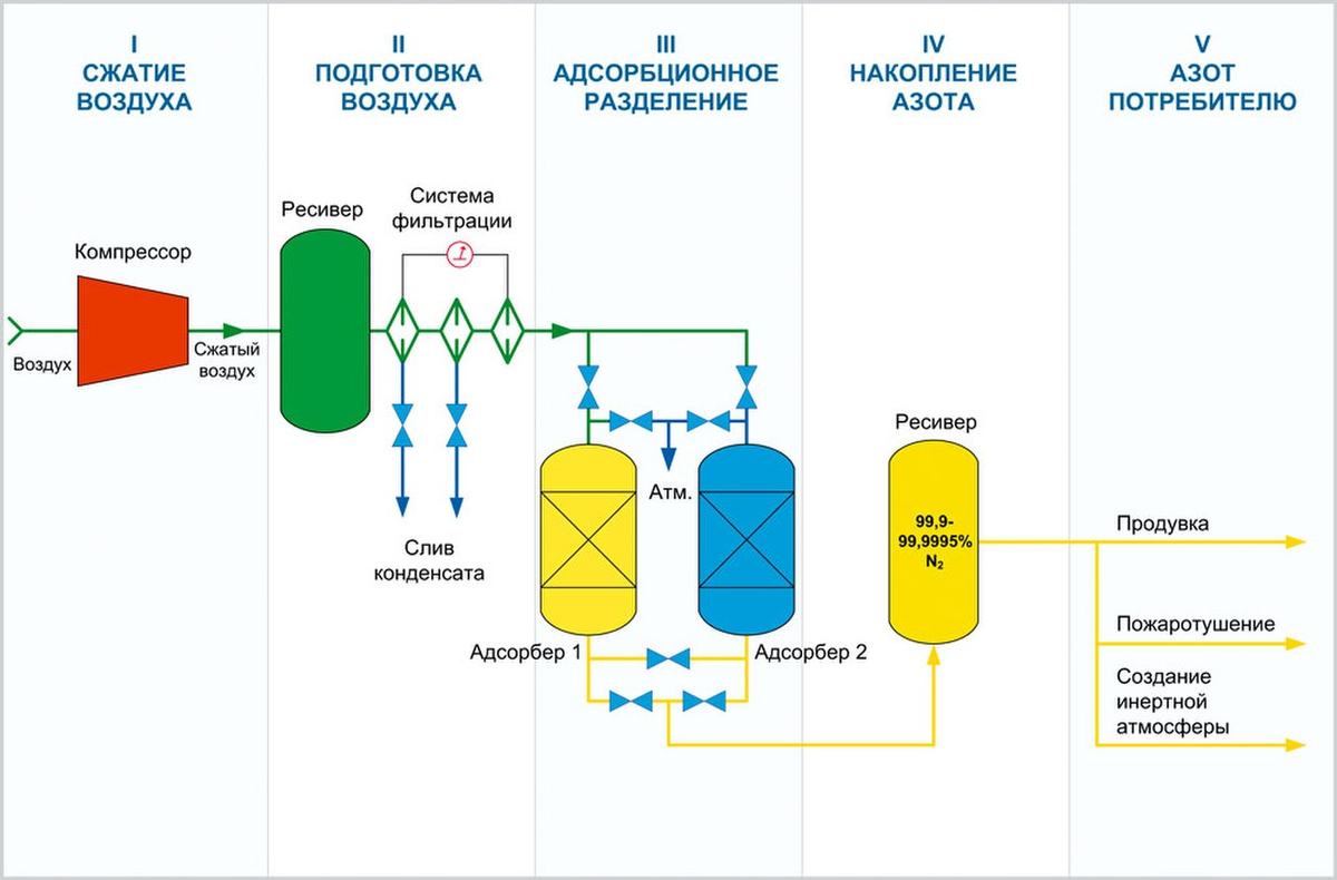 Производство продуктов разделения воздуха. Адсорбционный Генератор азота схема. Генератор азота схема. Схема азотной станции. Схема получения азота из воздуха.