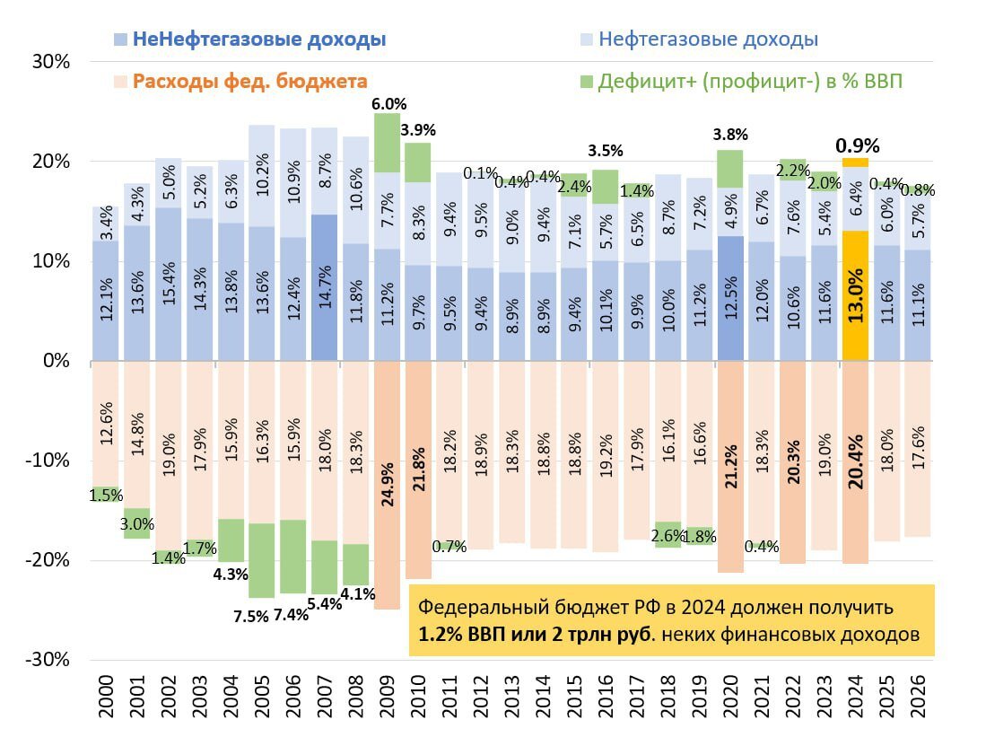 Купонный доход 2024. Доходы федерального бюджета 2024. Бюджет России на 2024. Бюджет России в 2024 году.