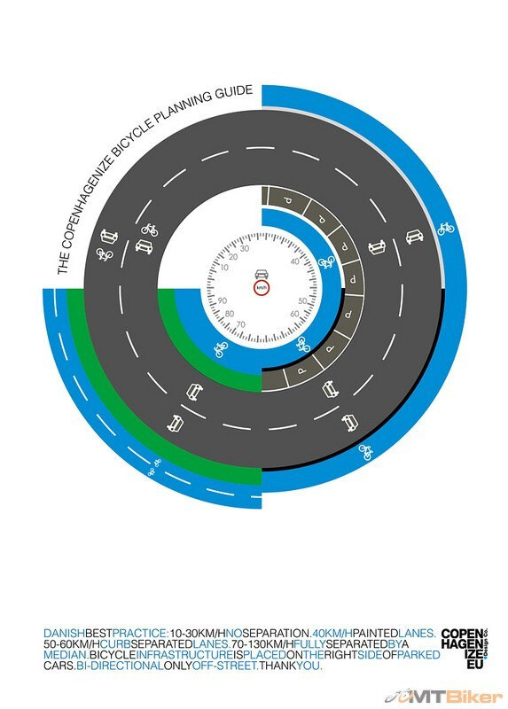 Датчане много экспериментировали и с дизайном, и с вариантами покрытия. В итоге методом проб и ошибок они свели велоинфраструктуру к четырём её типам. Удивительно, но эти четыре разновидности учитывают все возможнее дорожные ситуации. Чтобы выбрать правильный вариант, достаточно задать себе два вопроса и честно на них ответить. Первое: сколько машин проезжает по улице за 24 часа? Второй: какова скорость машин на этой улице?