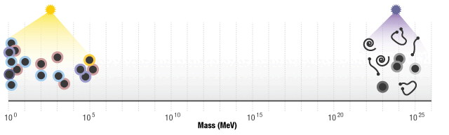 Масштабная симметрия. Новая идея гласит, что частицы достигают своей массы в результате нарушения масштабной симметрии: в лежащей в основе теории природы отсутствует какое-либо понятие массы, а независимые квантовые эффекты вызывают возникновение массы в двух широко разделенных масштабах.