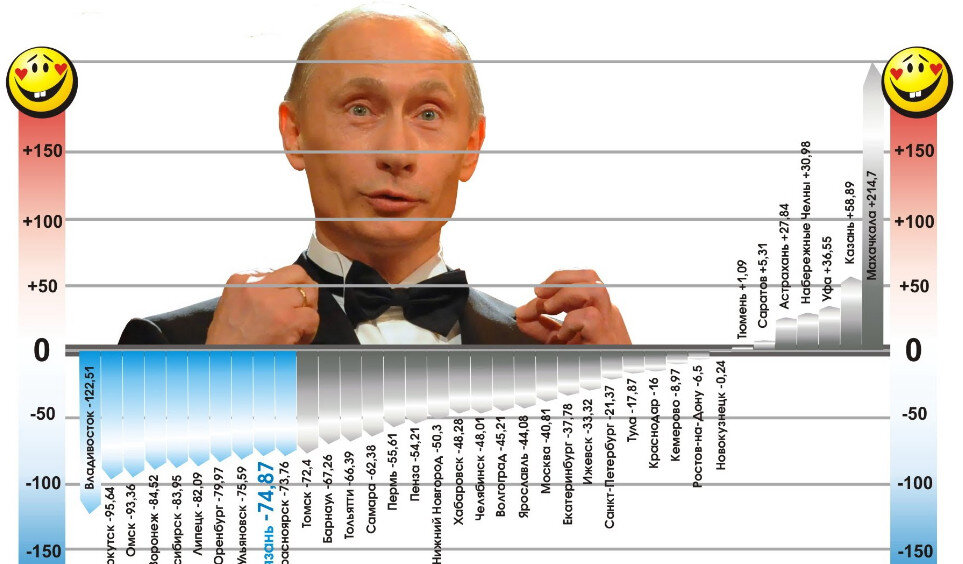 Президентский рейтинг. Рейтинг Путина. Реальный рейтинг Путина. Рейтинг Путина график. Популярность Путина в мире.