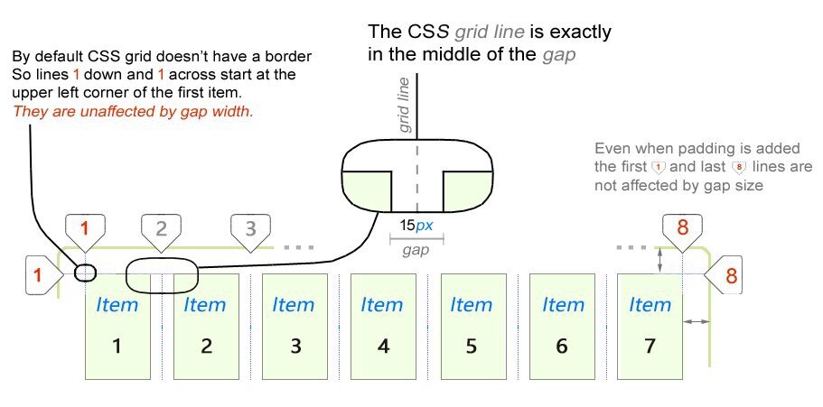 
Одни из первых особенностей, которые можно отметить в поведении CSS grid (по умолчанию CSS grid не имеет границы, поэтому линии 1 сверху вниз и 1 слева направо начинаются в верхнем левом углу первого элемента, к ним не применяется отступ; линия сетки размещается посередине отступа; даже если задано свойство padding, к первой и последней линиям не применяется отступ)
