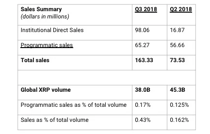 Данные по продажам токена XRP. Источник: ripple.com