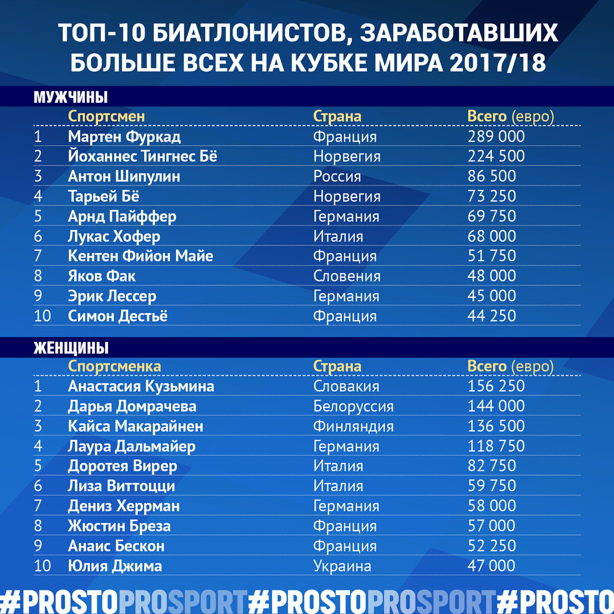 сколько заработали биатлонисты