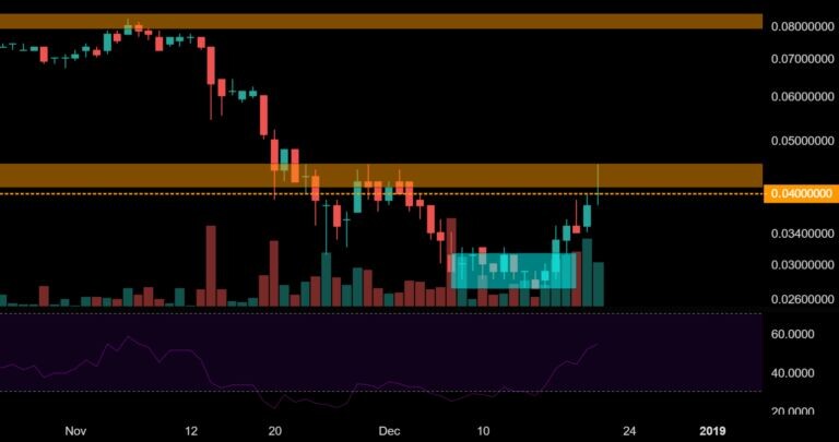 Технический анализ пары ADA/USD