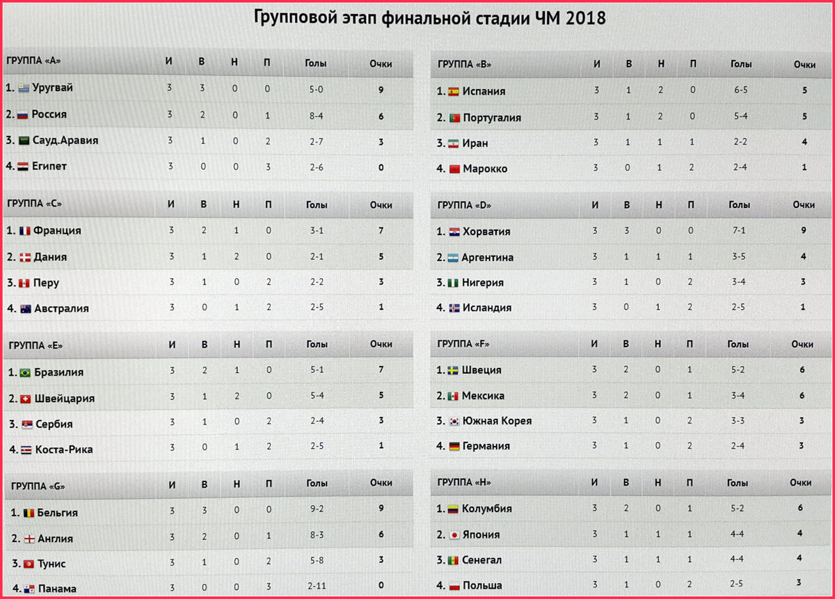 Футбол украины результаты и турнирная. ЧМ по футболу 2018 турнирная таблица групповой этап.