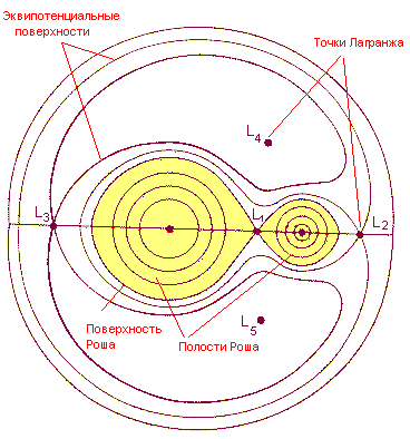  Полости Роша для двойной системы (обозначены жёлтым)