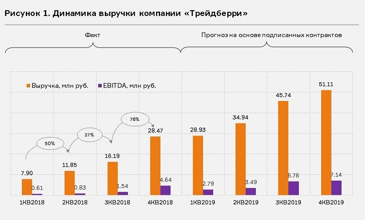 Транзитный счет валютный счет. Репатриация валютной выручки. Динамика выручки предприятия. Валютная выручка экспортеров. Порядок зачисления экспортной выручки.