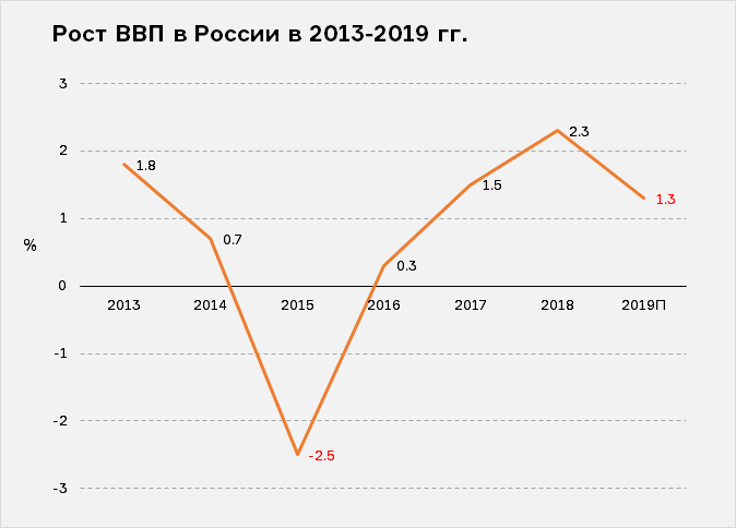 На основании прочитанного определите номер графика на диаграмме которому соответствует ввп в россии