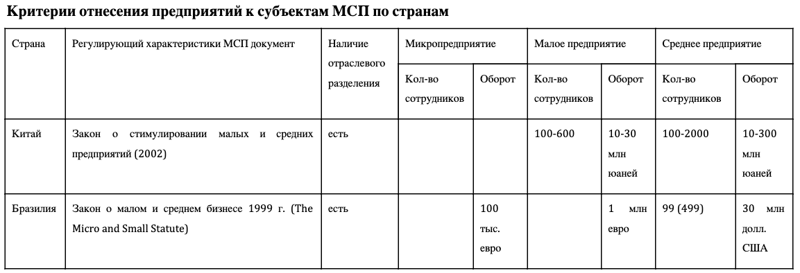 Критерии отнесения к малым