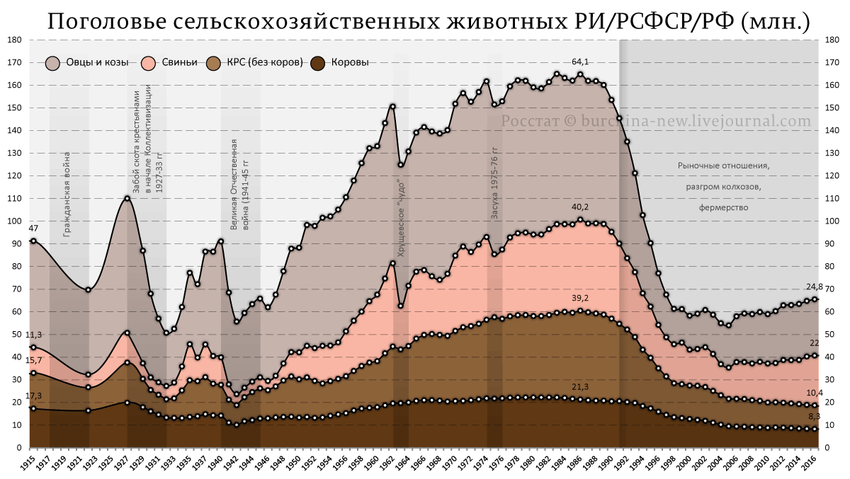Статистика поголовья скота В РИ/РСФСР/РФ по данным РОССТАТ