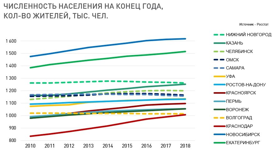 Диаграмма численности населения россии и других крупных стран мира в 2018