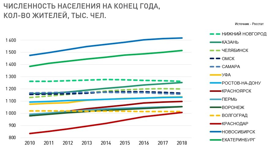 Диаграмма численность населения россии и других крупных стран мира в 2018 году