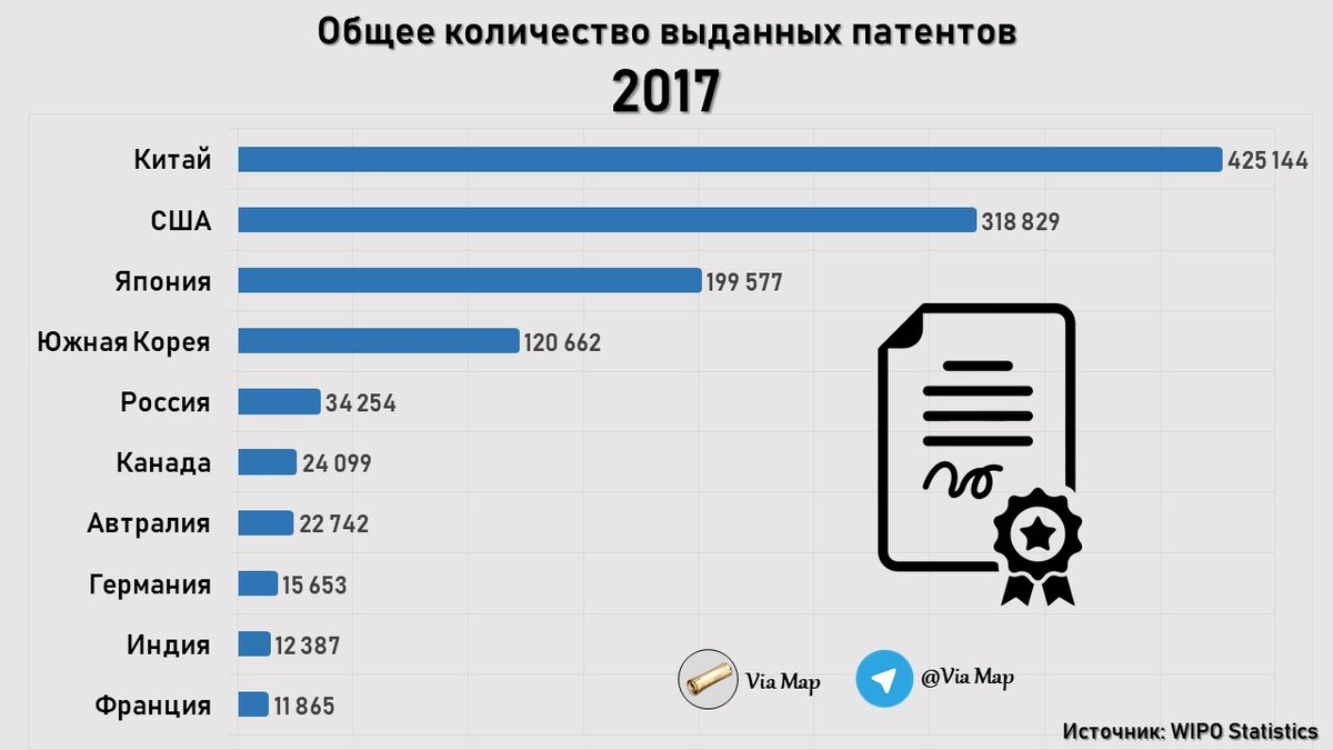 Рейтинг стран по количеству патентов | Via Map | Дзен