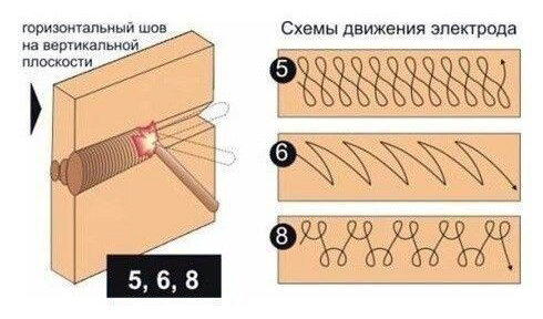 Горизонтальная и вертикальная поверхность. Движение электродом при сварке горизонтальных швов. Горизонтальный шов сварка электродом. Сварка горизонтальных швов электродом как правильно варить. Горизонтальные швы при сварки.