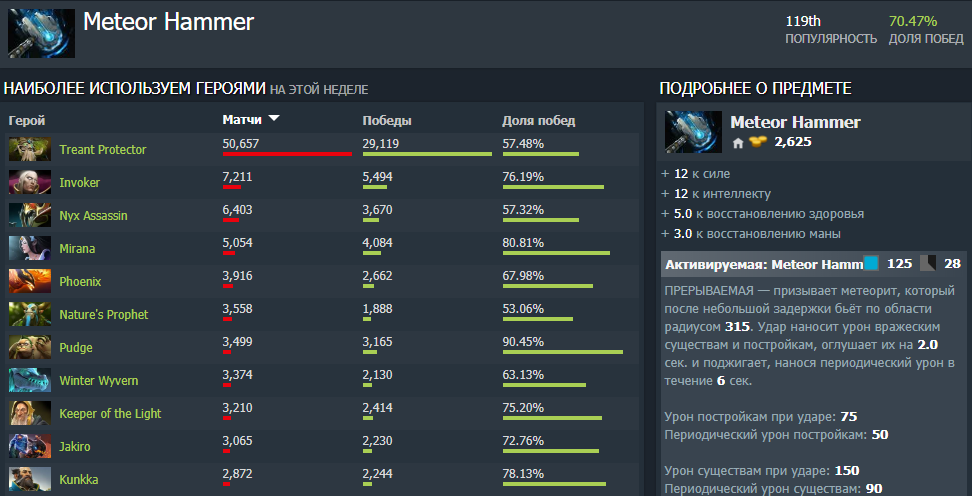 Скриншот из дотабафф. Очевидно, что предмет подходит больше всего Тренту - он может с невидимости взять в корни и затем безопасно кастовать стан с метеора.