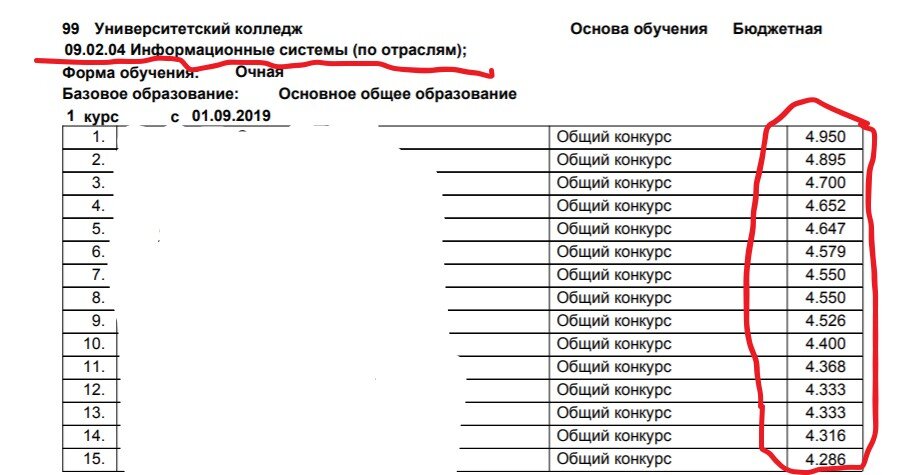 Фрагмент приказа о зачислении. Баллы тех, кто поступил на "Информационные системы"