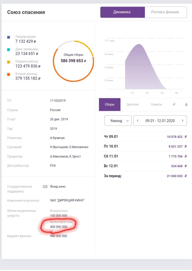 Данные по фильму "Союз Спасения" 