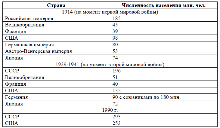 Численность стран на момент ключевых исторических событий