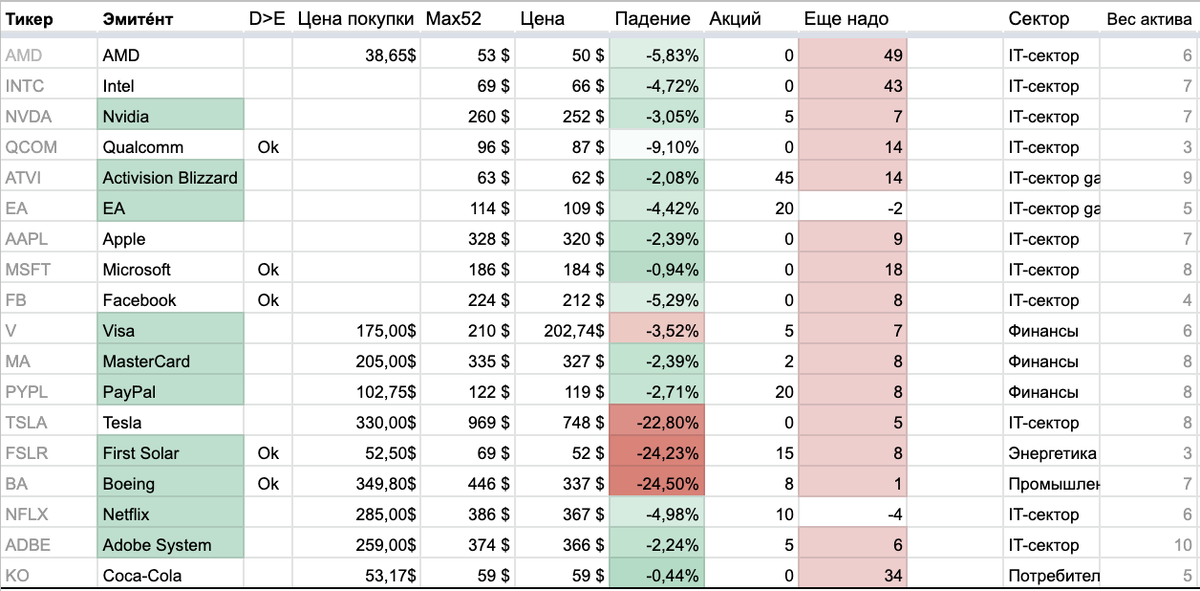 Данная таблица создана для распределения бюджета по интересуемым компаниям