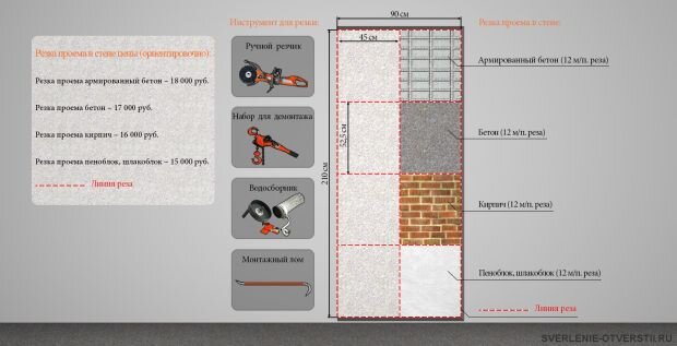 Схема и используемый инструмент для устройства дверных проемов в квартирах. Фото-схема взято с сайта компании Буравчик Москва.