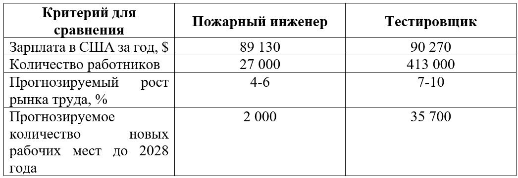 Сравнительная таблица некоторых показателей профессий