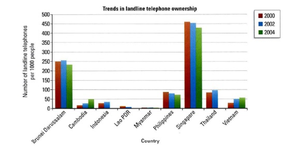 Один из типов графиков - Bar Chart
