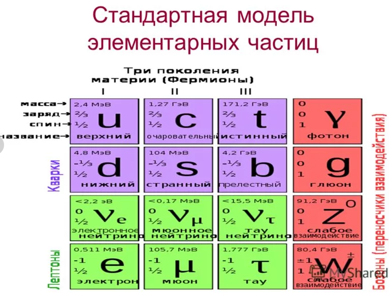 Самые элементарные частицы. Стандартная таблица элементарных частиц. Стандартная модель элементарных частиц. Стандартная теория элементарных частиц. Стандартная модель в физике элементарных частиц.